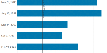 崩盘预言家：美股将重演1929式最后狂欢，标普500或先冲8000点再崩盘