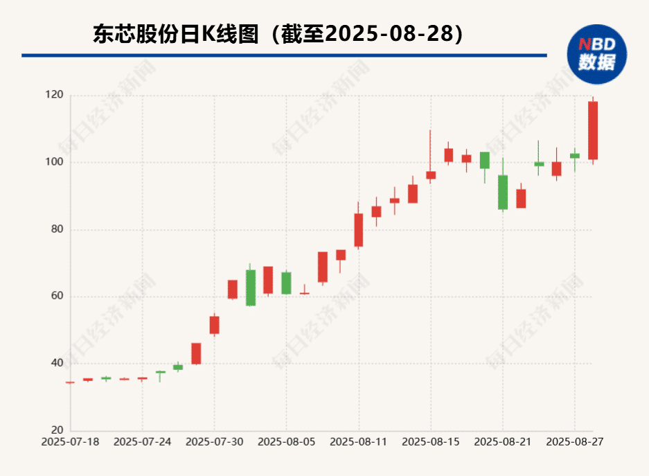 500亿元市值GPU概念龙头加注「国产英伟达」 东芯股份拟向上海砺算增资逾2亿元