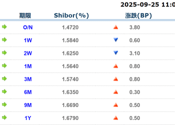 货币市场日报：9月25日