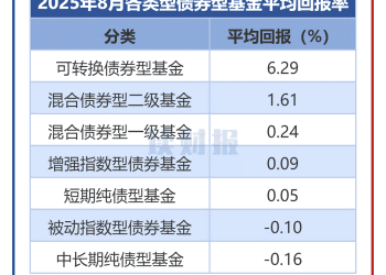 【读财报】债基8月表现：近五成产品盈利 华夏基金、南方基金等6只产品收益率超10%