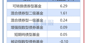 【读财报】债基8月表现：近五成产品盈利 华夏基金、南方基金等6只产品收益率超10%