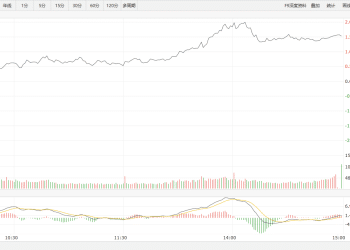 【新华500】新华500指数（989001）29日涨1.58%
