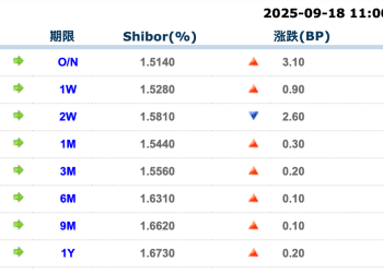 货币市场日报：9月18日