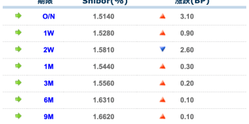 货币市场日报：9月18日