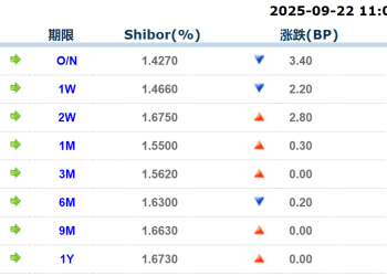 货币市场日报：9月22日