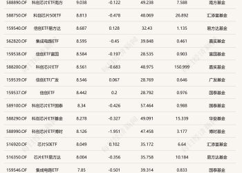 ETF投资周报 | 半导体、芯片全面领涨，港股创新药相关产品降温