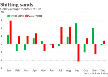 押注黄金9月季节性上涨行情回归？近14年翻车率很高