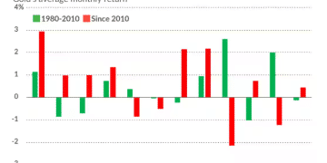 押注黄金9月季节性上涨行情回归？近14年翻车率很高