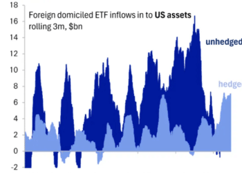 德意志银行警告：外资一边扫货美股美债，一边狂砍美元敞口！
