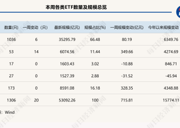 港股科网类产品强势吸金，港股通互联网ETF本周规模增超72亿元，年内增幅超325% | ETF规模周报