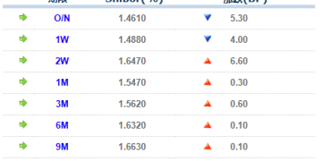 货币市场日报：9月19日