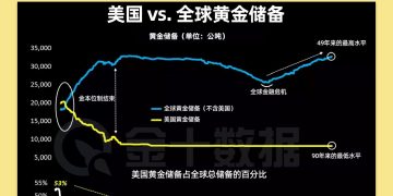 美国黄金储备跌至90年低点，全球抢金潮下还能观望多久？