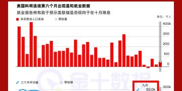 劳动力市场疲软遇上政府停摆风险，美联储降息陷入迷雾