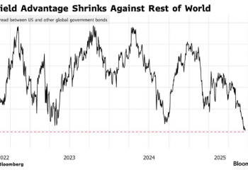 强势逆袭！美债在全球15大主权债中领跑