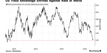 强势逆袭！美债在全球15大主权债中领跑