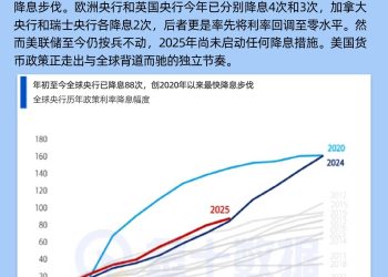 今年全球累计降息88次，美联储何时选择「跟车」？