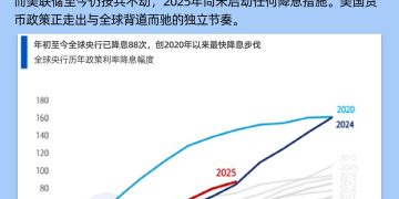 今年全球累计降息88次，美联储何时选择「跟车」？
