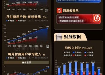 腾讯音乐VS网易云音乐：APP上的「歌王争霸」｜财眼