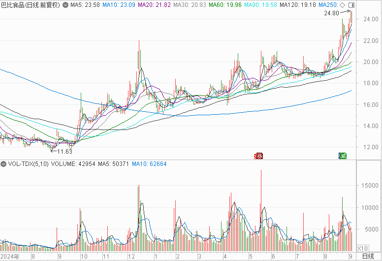 「包子第一股」一年股价翻倍