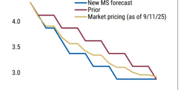 大摩火速改报告：预计美联储将连续降息四次！
