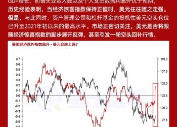 美国经济意外指数重回正值，美元获走强新动力？
