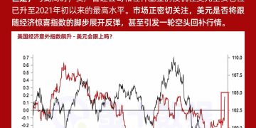 美国经济意外指数重回正值，美元获走强新动力？