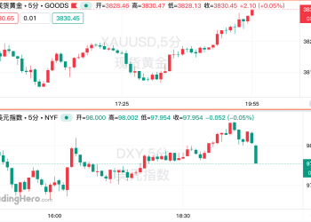 黄金触及3830大关，美联储黄金储备价值破万亿！