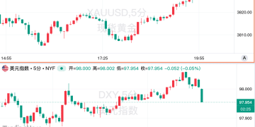 黄金触及3830大关，美联储黄金储备价值破万亿！