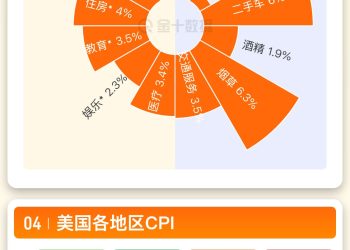 一图读懂美国2025年8月CPI数据丨财料