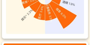 一图读懂美国2025年8月CPI数据丨财料