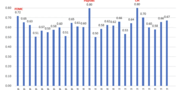 比往常平静的美联储决议日？警惕可能引发巨震的迹象！