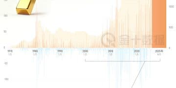 金价突破3800再创纪录，月涨幅有望同步创纪录｜财眼