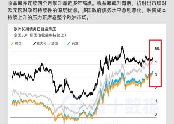 欧洲债务危机升级：多国长期收益率飙升，融资压力蔓延