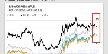 欧洲债务危机升级：多国长期收益率飙升，融资压力蔓延