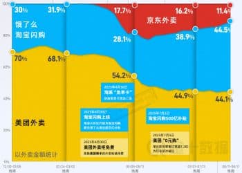 「外卖大战」上半年战报分析：这回「百亿补贴」是真补贴了上百亿｜财眼