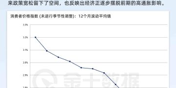 美国通胀压力缓解？CPI的12个月滚动均值降至2.6%