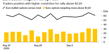 无惧政治风暴，欧美利差走阔或力挺欧元剑指1.20大关！