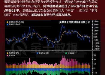 彭博自然语言模型分析：鲍威尔讲话「非常鸽派」