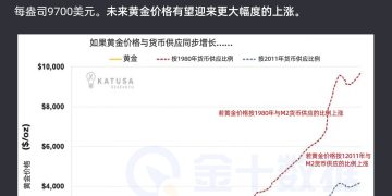 黄金被严重低估！历史比率揭示：黄金或许要冲向万元