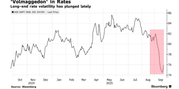 美国利率上演「波动性末日」，华尔街热门对冲策略失效