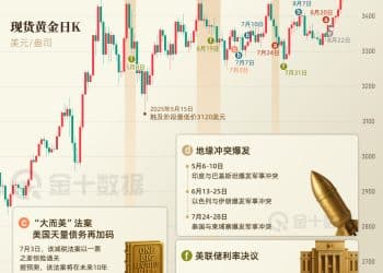 从3500回到3500！这四个多月，黄金经历了什么｜财眼