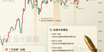 从3500回到3500！这四个多月，黄金经历了什么｜财眼