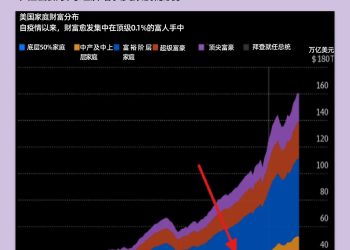 降息将至，美国贫富分化难题恐加剧