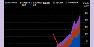 降息将至，美国贫富分化难题恐加剧