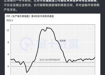美国中间需求价格大幅上涨 未来消费通胀或承压！