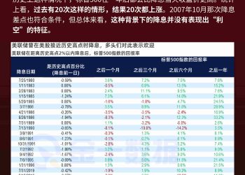 美联储在美股高位降息，或是长期牛市发令枪？