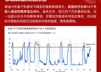 穆迪发出高危预警：未来12个月美国经济衰退概率达48%
