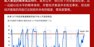穆迪发出高危预警：未来12个月美国经济衰退概率达48%