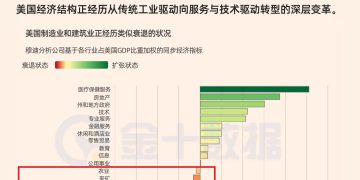 美国经济冰火两重天：制造业与建筑业等已陷入衰退