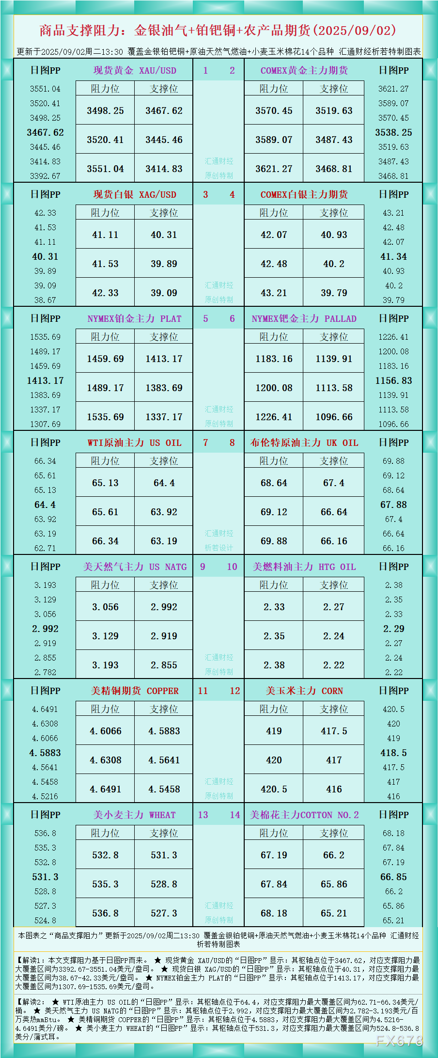一张图看商品支撑阻力：金银油气+铂钯铜农产品期货(2025年9月2日)